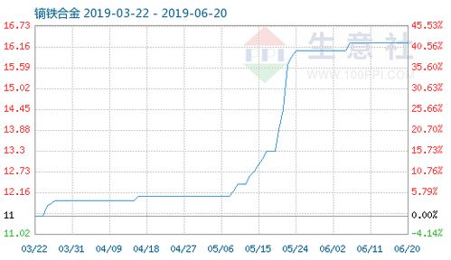 6月20日镝铁合金商品指数16.26与硅铁粒市场分析